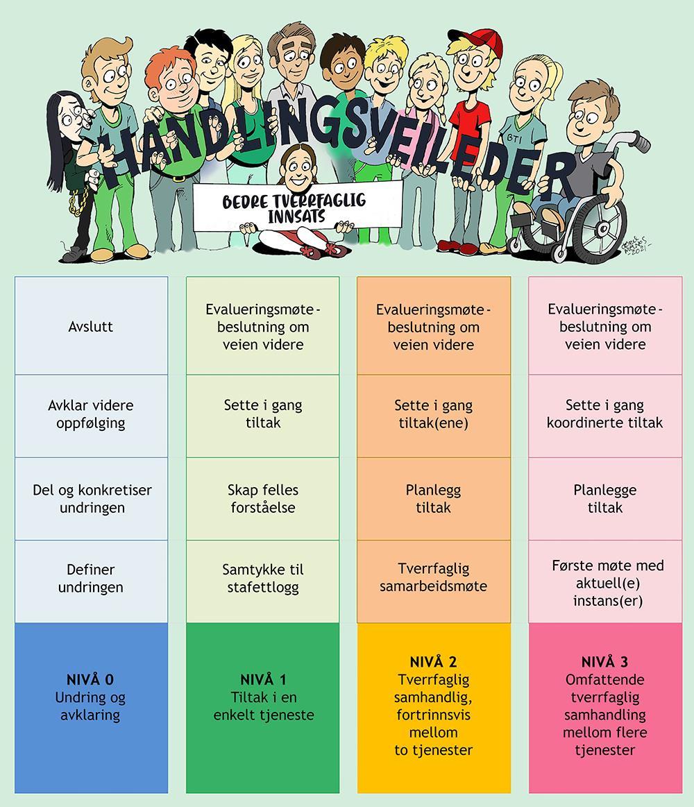 En visuell presentasjon som beskriver prosessgangen i Handlingsveilederen - Klikk for stort bilde