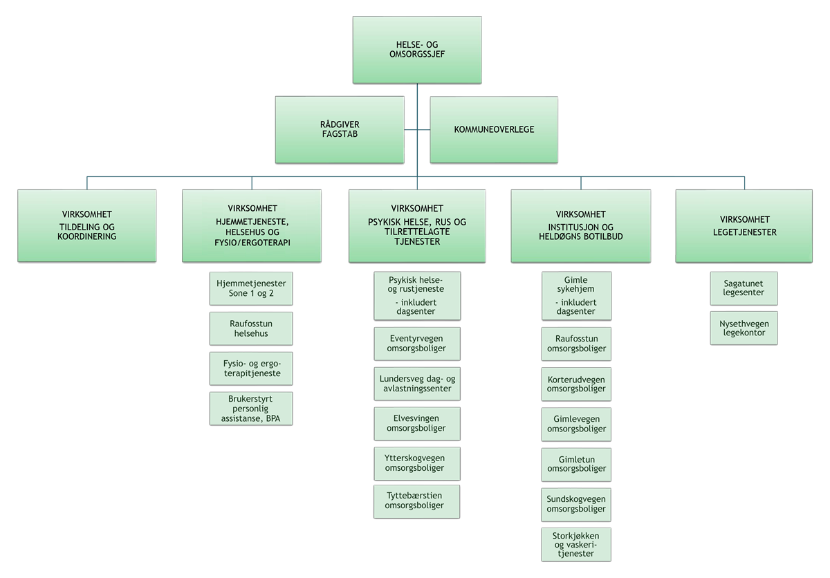 Organisasjonskart for Helse og omsorg, Vestre Toten kommune - Klikk for stort bilde